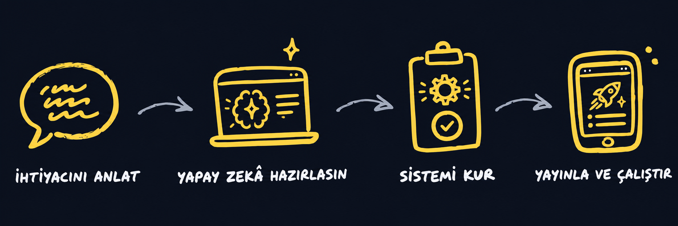 Yapay Zeka Atölye uygulama akışı